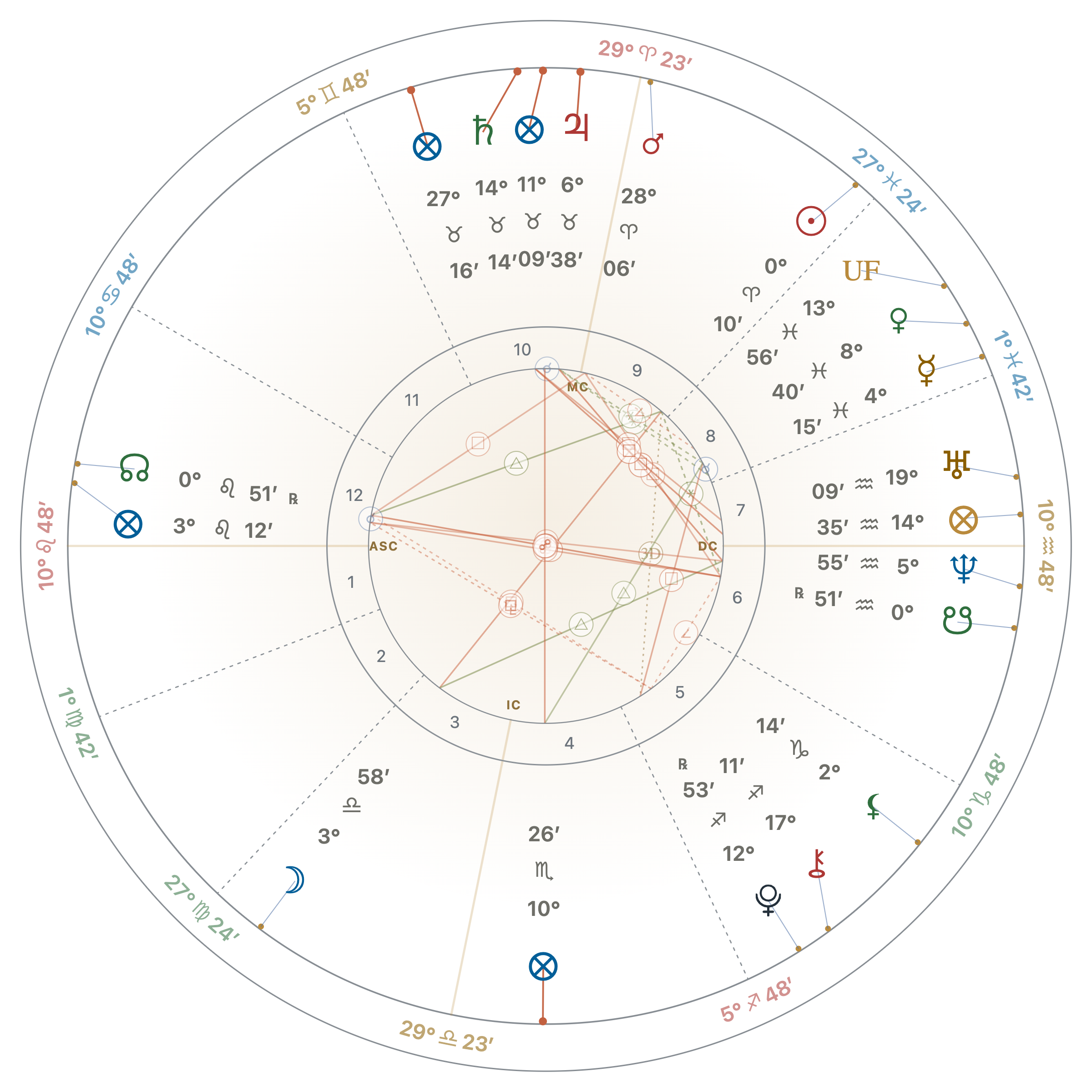 Placidus · synthetic sample