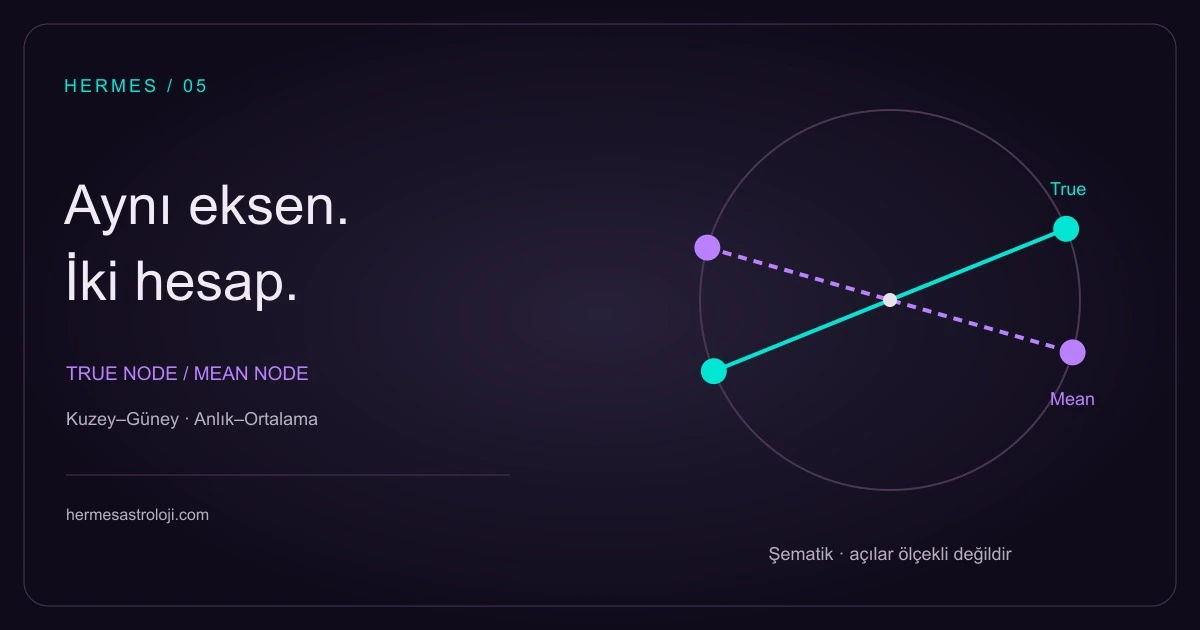 True ve Mean hesaplarının her birinde karşıt iki uçlu bir Ay Düğümü ekseni bulunduğunu gösteren şematik çizim
