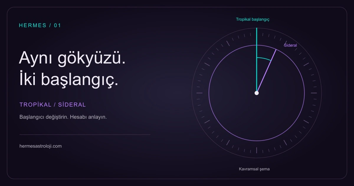 Tropikal ve sideral ölçeklerin farklı başlangıçlarını gösteren kavramsal şema