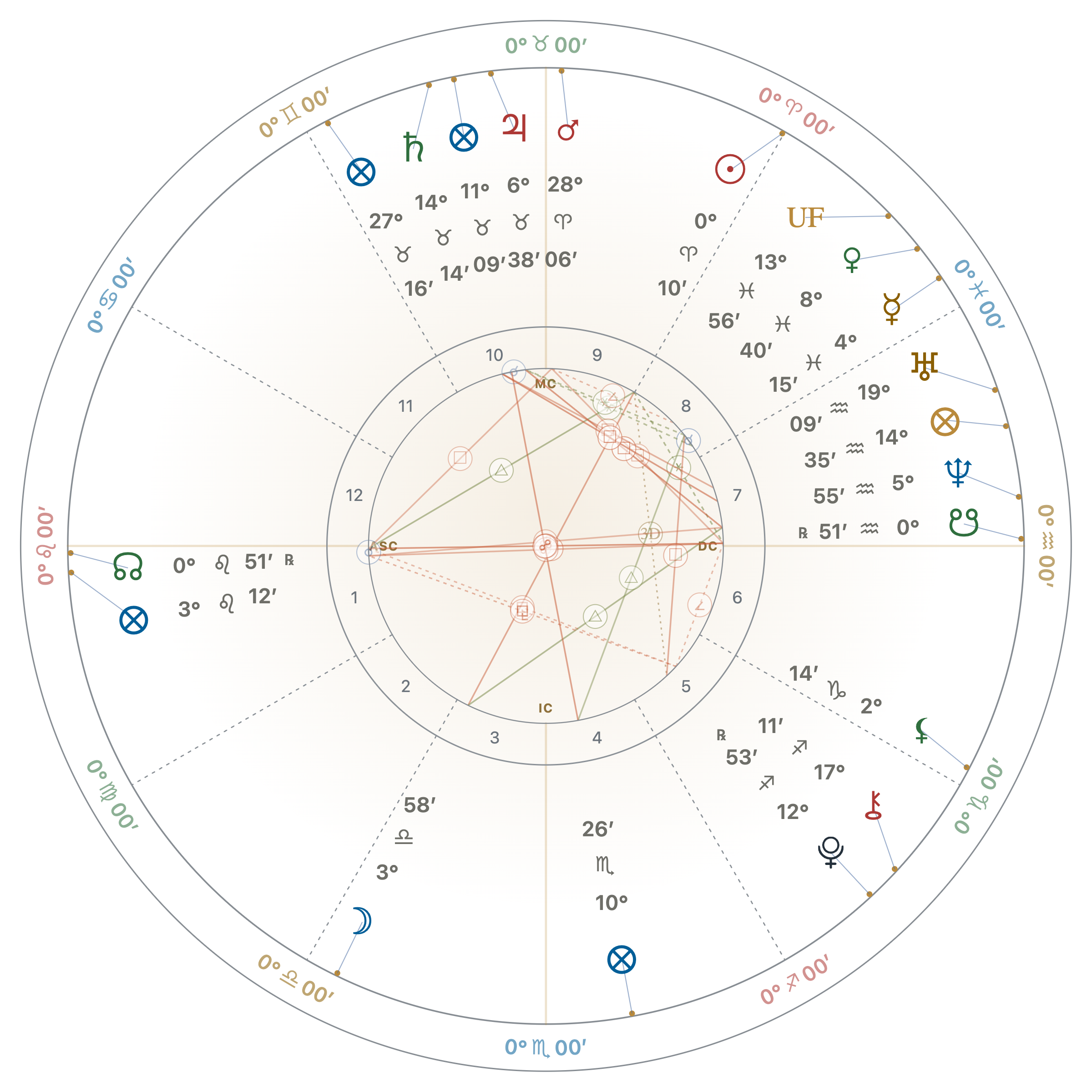 Whole Sign · the same synthetic sample