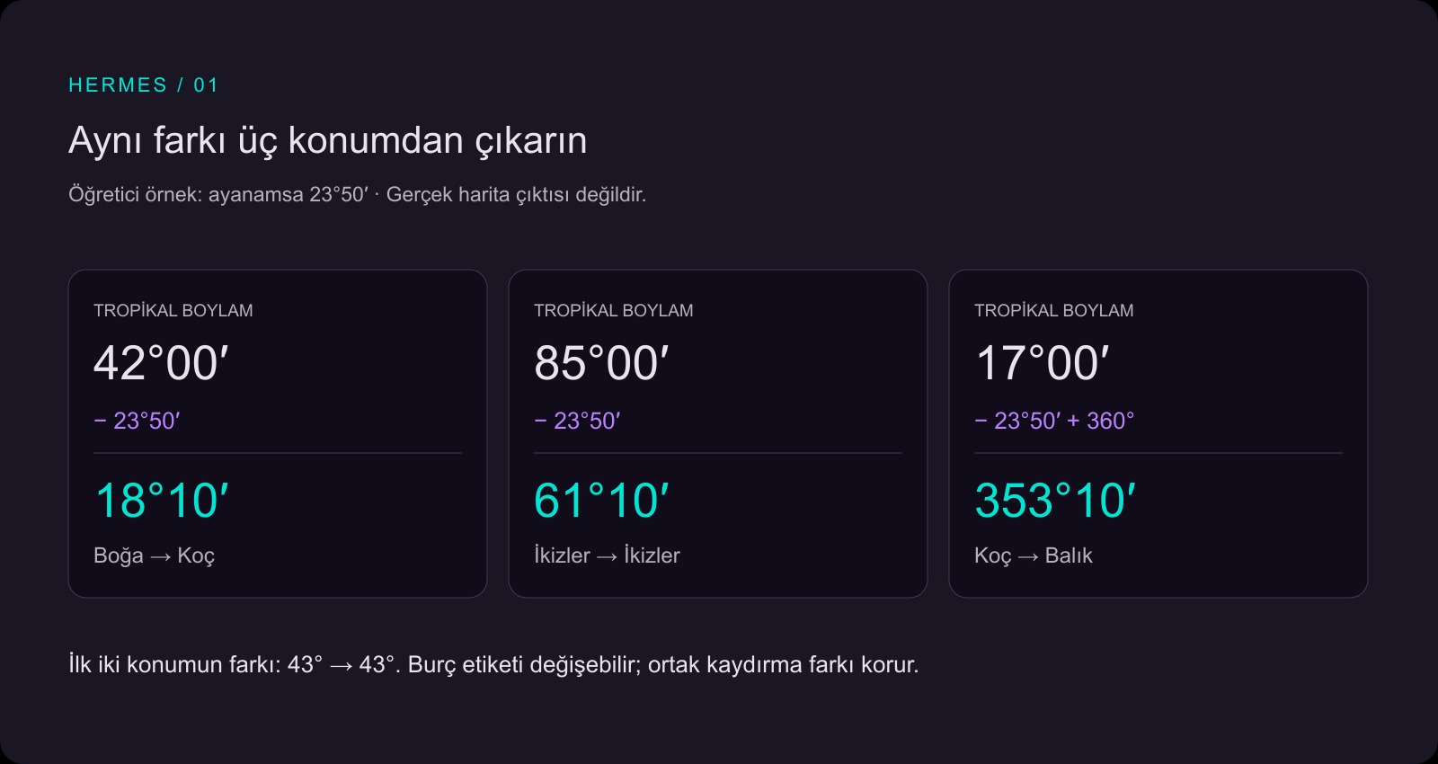 23 derece 50 dakika çıkarıldığında 42 derece 18 derece 10 dakikaya, 85 derece 61 derece 10 dakikaya, 17 derece 353 derece 10 dakikaya dönüşür