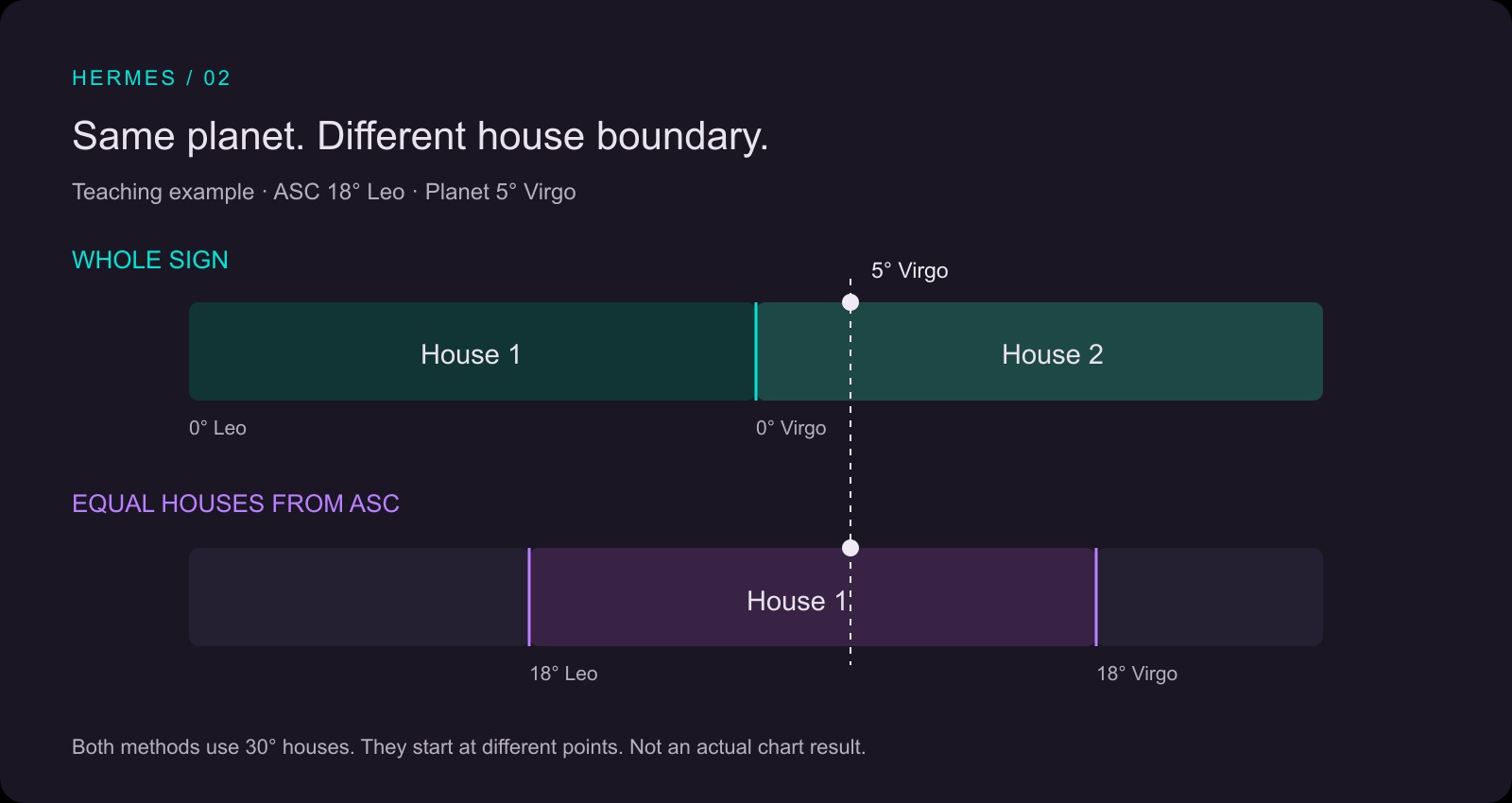 ASC at 18 degrees Leo and a planet at 5 degrees Virgo: second house in Whole Sign, first house in Equal Houses from ASC.
