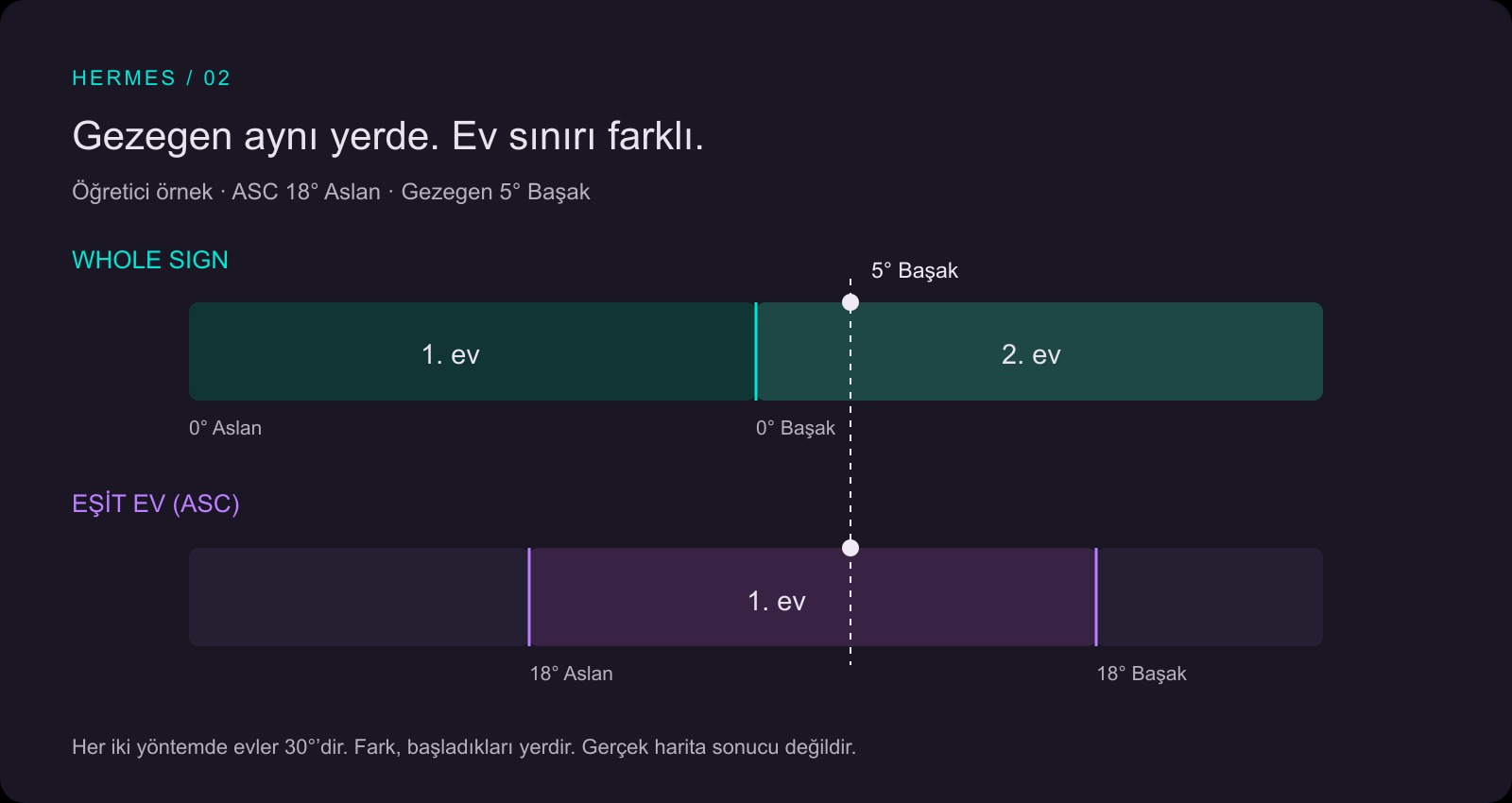 Yükselen 18 derece Aslan ve gezegen 5 derece Başak: Whole Sign ikinci ev, ASC’den Eşit Ev birinci ev.