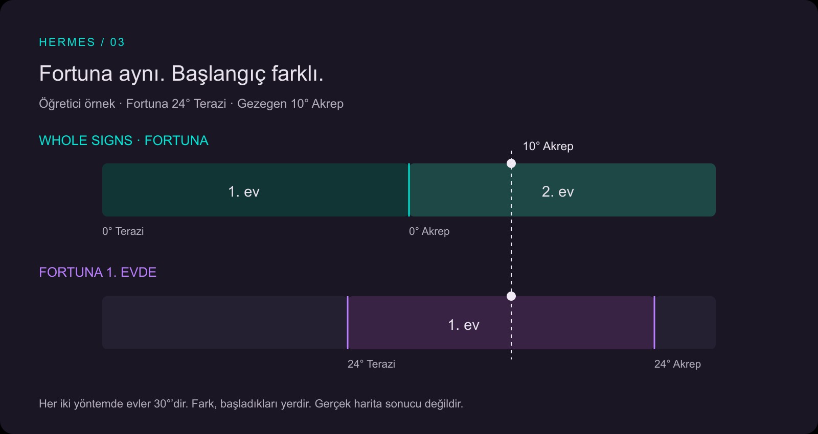 Fortuna 24 derece Terazi ve örnek gezegen 10 derece Akrep: burç başından kurulan düzende ikinci, tam Fortuna derecesinden kurulan düzende birinci ev.