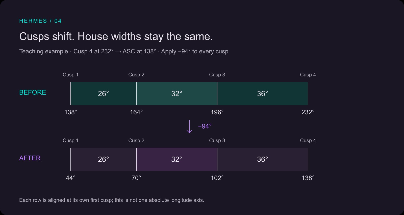 The first four cusps shift from 138, 164, 196, 232 degrees to 44, 70, 102, 138 degrees, preserving widths of 26, 32 and 36 degrees.
