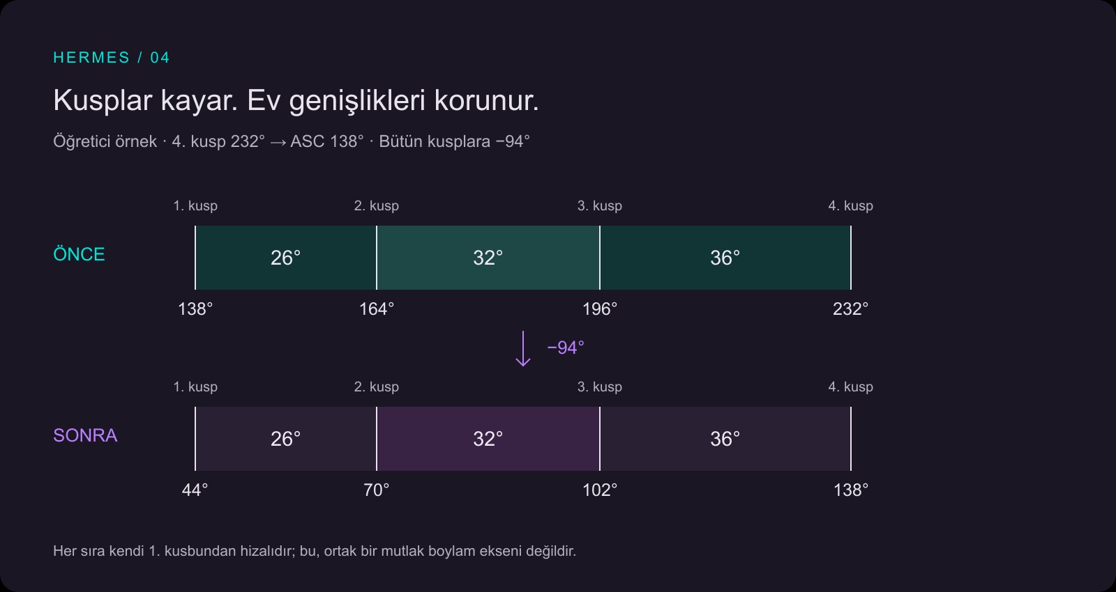 İlk dört kusp 138, 164, 196, 232 dereceden 44, 70, 102, 138 dereceye kayar; 26, 32 ve 36 derecelik yaylar korunur.