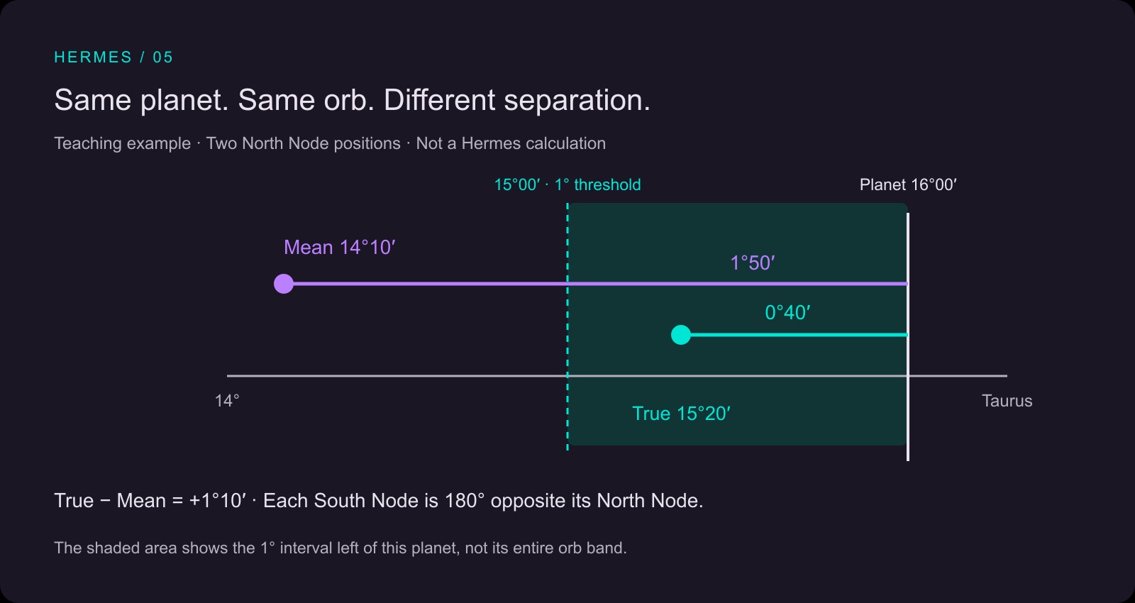 Teaching example in Taurus: True North at 15 degrees 20 minutes, Mean North at 14 degrees 10 minutes, planet at 16 degrees. Separations are 40 and 110 arcminutes.