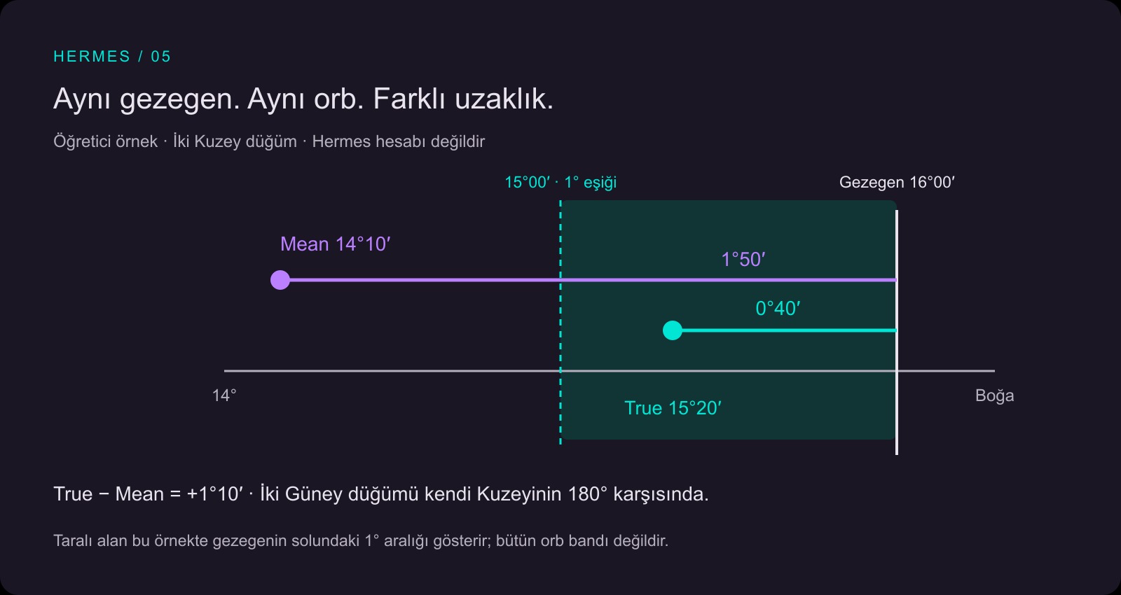 Öğretici Boğa örneği: True Kuzey 15 derece 20 dakika, Mean Kuzey 14 derece 10 dakika ve gezegen 16 derece. Uzaklıklar 40 ve 110 yay dakikasıdır.