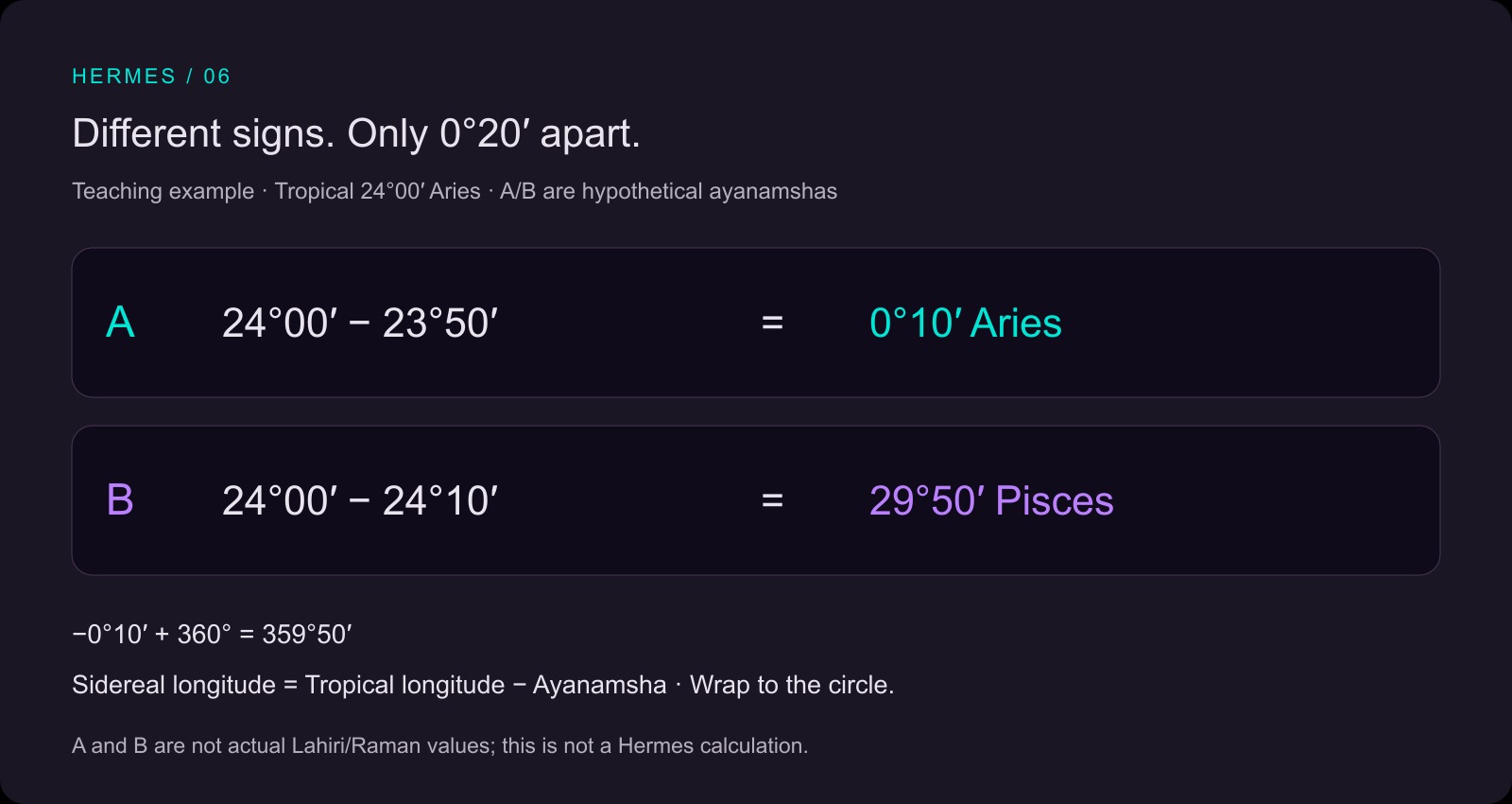 With tropical 24 degrees Aries, a hypothetical 23 degrees 50 minutes ayanamsha gives 0 degrees 10 minutes Aries; 24 degrees 10 minutes gives 29 degrees 50 minutes Pisces. The short difference is 20 arcminutes.