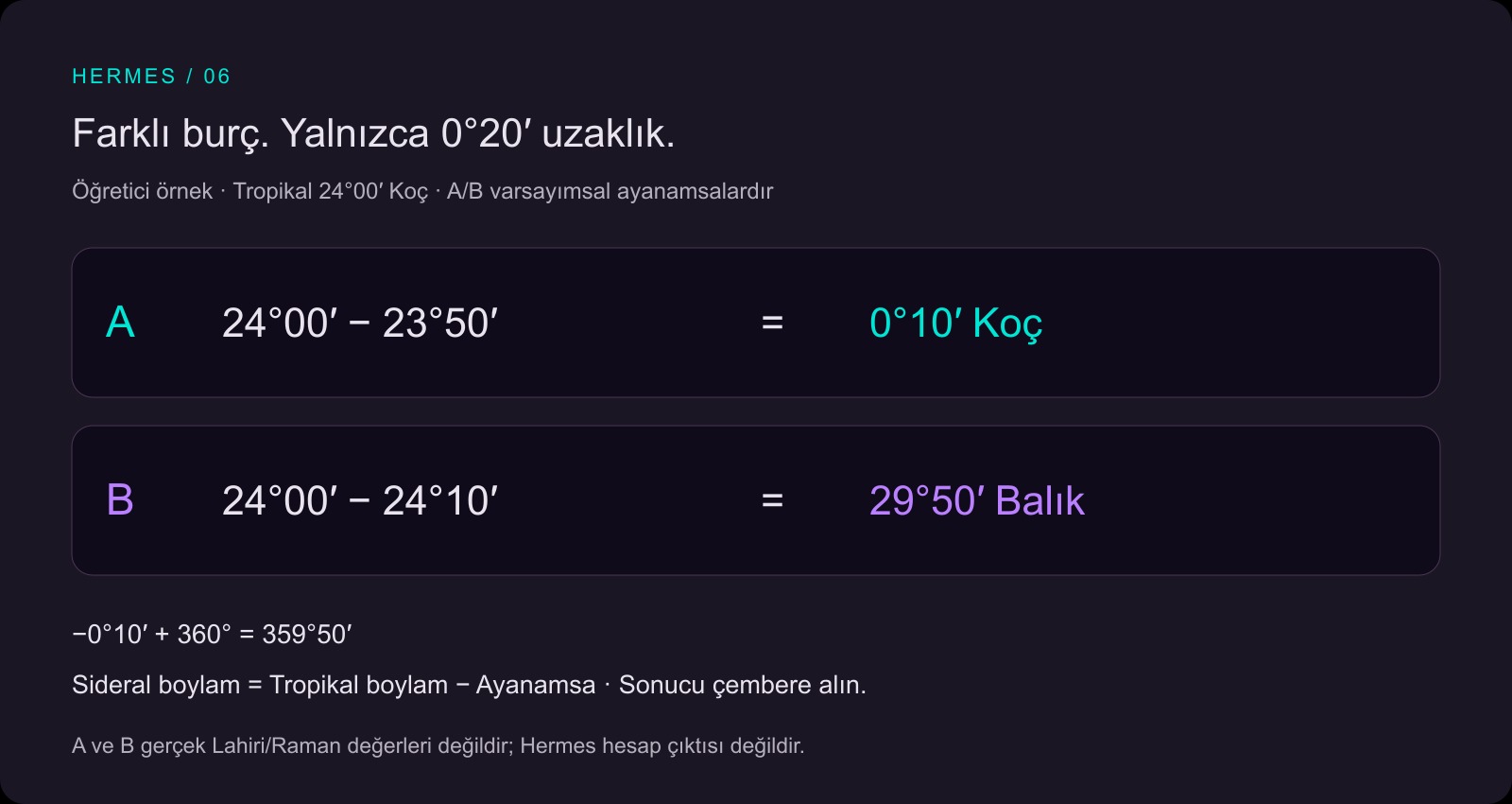 Tropikal 24 derece Koç için varsayımsal 23 derece 50 dakika ayanamsa 0 derece 10 dakika Koç; 24 derece 10 dakika ayanamsa ise 29 derece 50 dakika Balık verir. Kısa fark 20 yay dakikası.