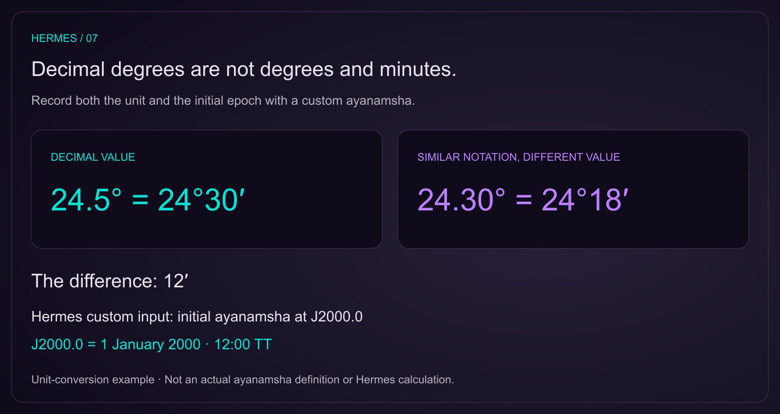 24.5 degrees equals 24 degrees 30 minutes; 24.30 degrees equals 24 degrees 18 minutes, a 12-arcminute difference. Hermes custom input starts at J2000.0, 1 January 2000 at 12:00 TT.