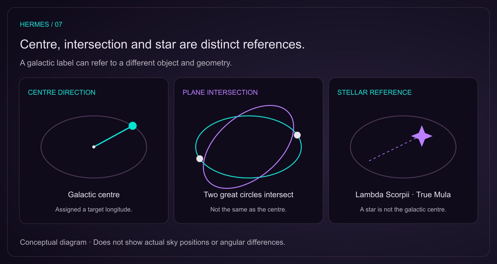 The galactic centre direction, the galactic-plane intersection with the ecliptic and lambda Scorpii are three distinct references.