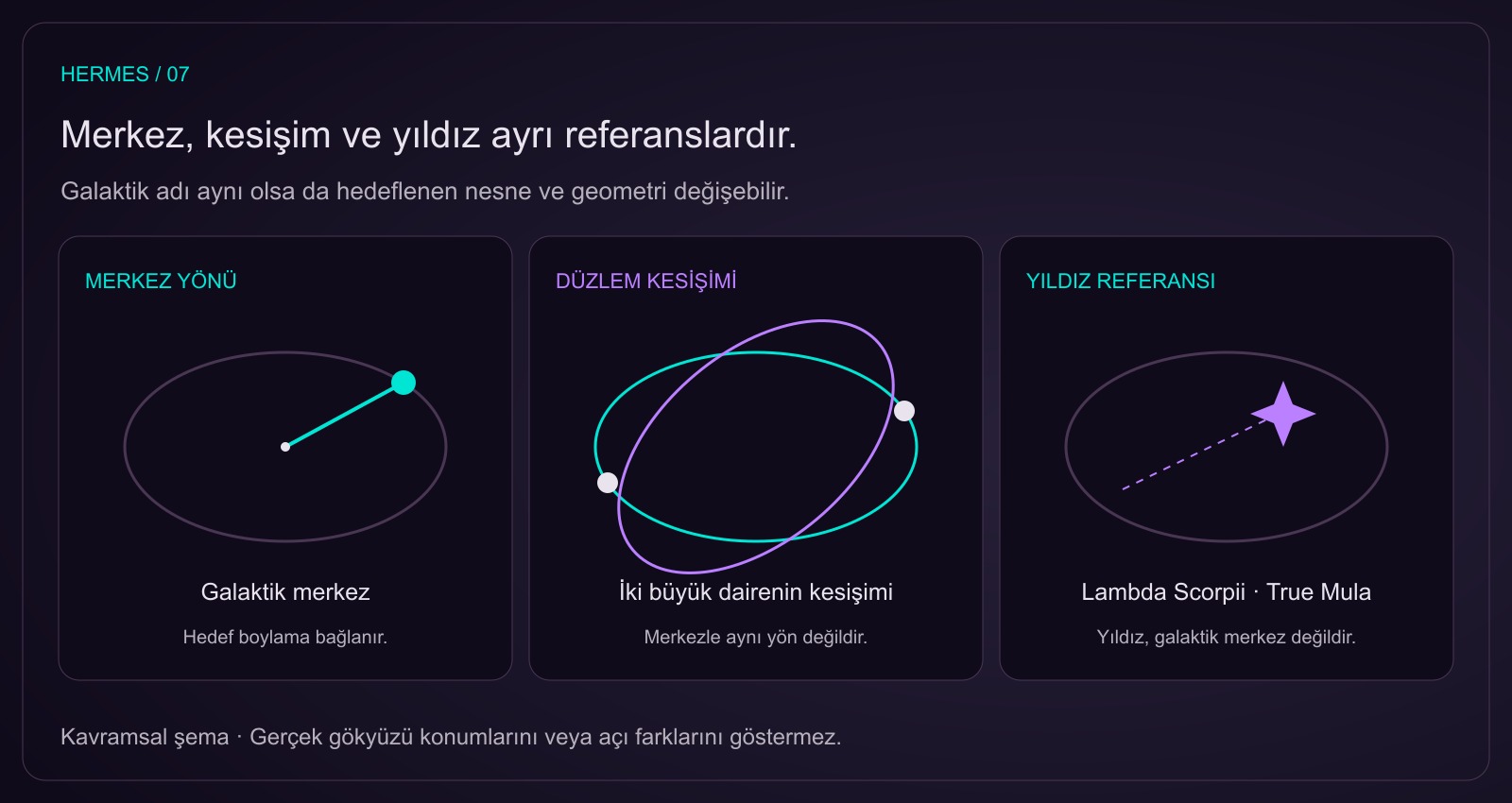 Galaktik merkez yönü, galaktik düzlemin ekliptikle kesişimi ve lambda Scorpii yıldızı üç ayrı referanstır.