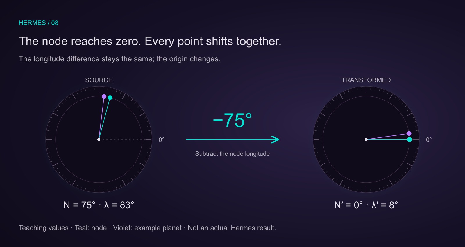 In the teaching example, the North Node moves from 75 degrees to zero and an example planet from 83 degrees to 8 degrees. Subtract 75 degrees from both.