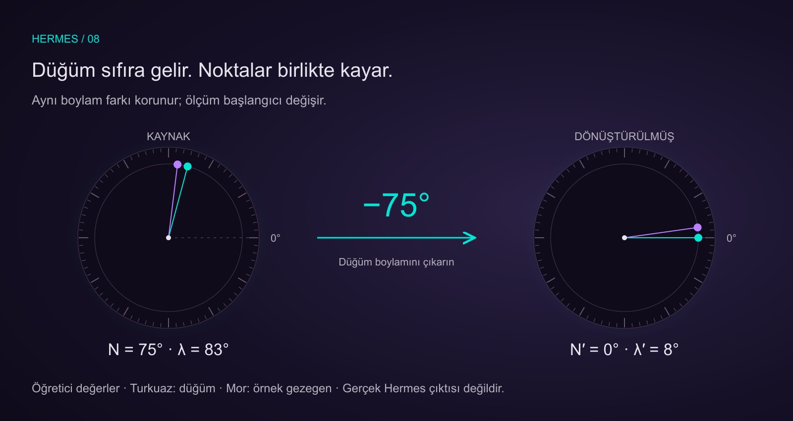 Öğretici drakonik örnekte Kuzey Düğümü 75 dereceden 0 dereceye; örnek gezegen 83 dereceden 8 dereceye gelir. Her iki noktadan 75 derece çıkarılır.
