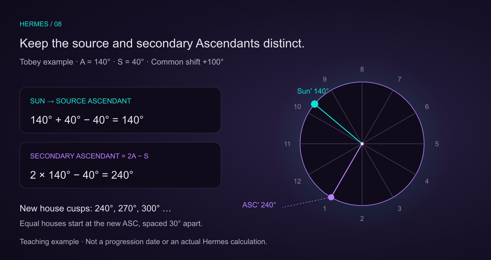 Tobey exercise: source Ascendant 140 degrees, Sun 40 degrees. A common 100-degree shift places the Sun at 140 and secondary Ascendant at 240; equal houses start at the new Ascendant.