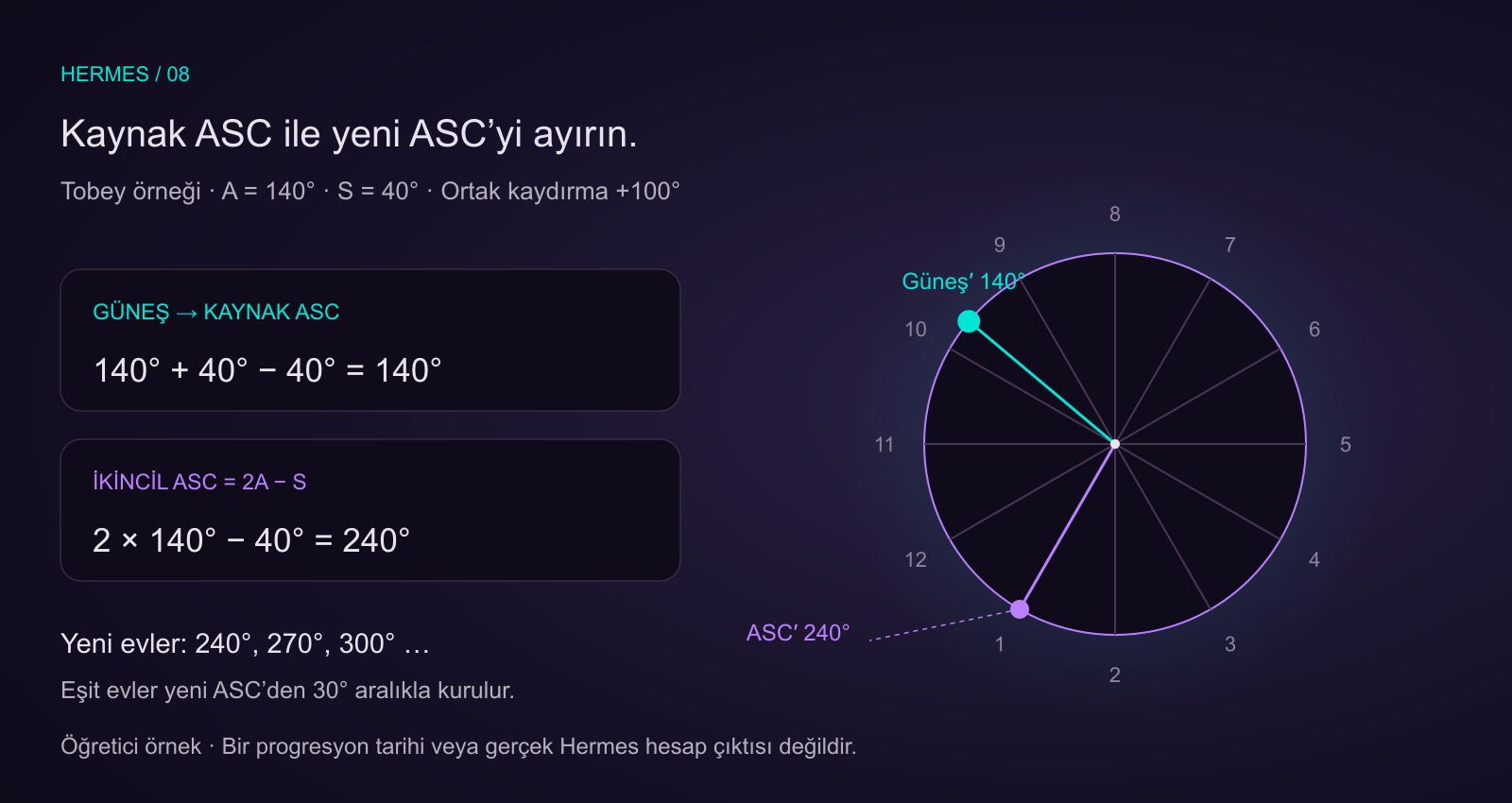 Tobey alıştırmasında kaynak ASC 140, Güneş 40 derece. Ortak kaydırma 100 derece; Güneş 140 dereceye, ikincil ASC 240 dereceye gelir. Eşit evler yeni ASC’den kurulur.
