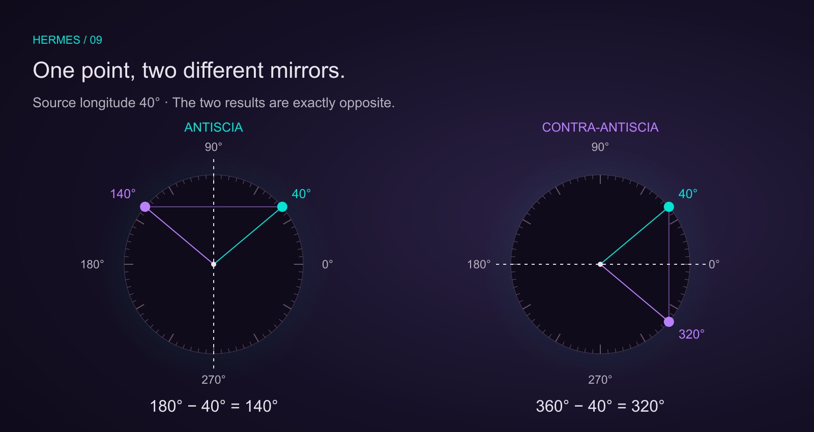 A source longitude of 40 degrees reflects to 140 degrees across the vertical 90–270-degree antiscial axis, and to 320 degrees across the horizontal 0–180-degree contra-antiscial axis.