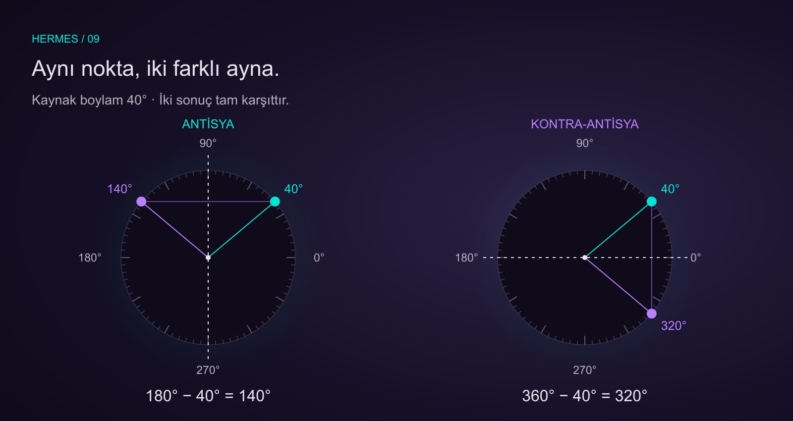 40 derece kaynak boylamı: dikey 90–270 derece antisya ekseni üzerinden 140 dereceye, yatay 0–180 derece kontra-antisya ekseni üzerinden 320 dereceye yansır.