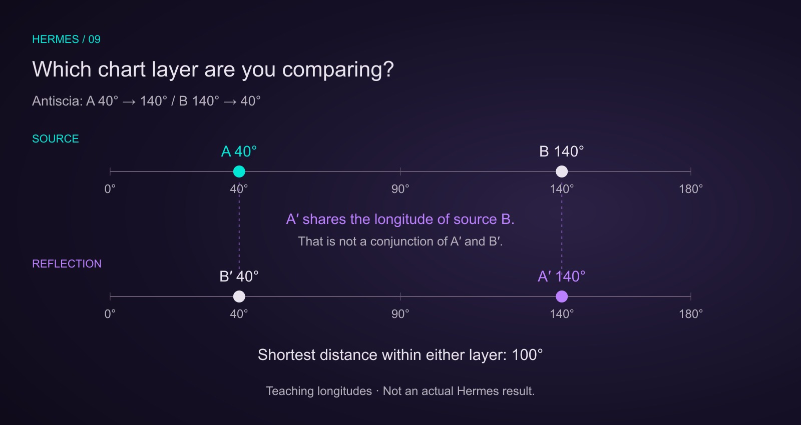 Source layer: A at 40, B at 140 degrees. Antiscial layer: A at 140, B at 40 degrees. Reflected A coincides with source B, while the two points within either layer stay 100 degrees apart.