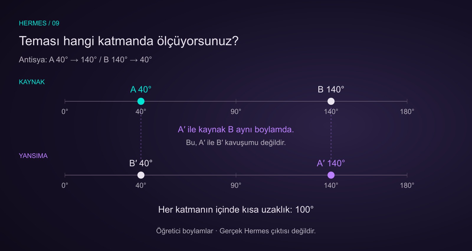Kaynak katmanında A 40, B 140 derece. Antisya katmanında A 140, B 40 derece. Yansıyan A kaynak B ile örtüşür; aynı katmandaki iki noktanın kısa uzaklığı 100 derece kalır.