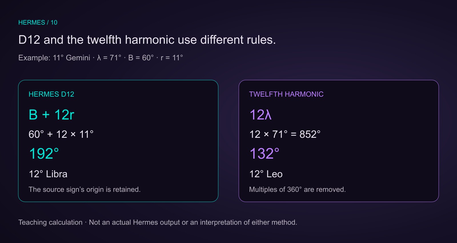 For 11 degrees Gemini, B is 60, r is 11 and source longitude is 71 degrees. Hermes D12 gives 60 plus 12 times 11, or 192 degrees: 12 degrees Libra. The twelfth harmonic gives 12 times 71, or 852, normalised to 132 degrees: 12 degrees Leo.