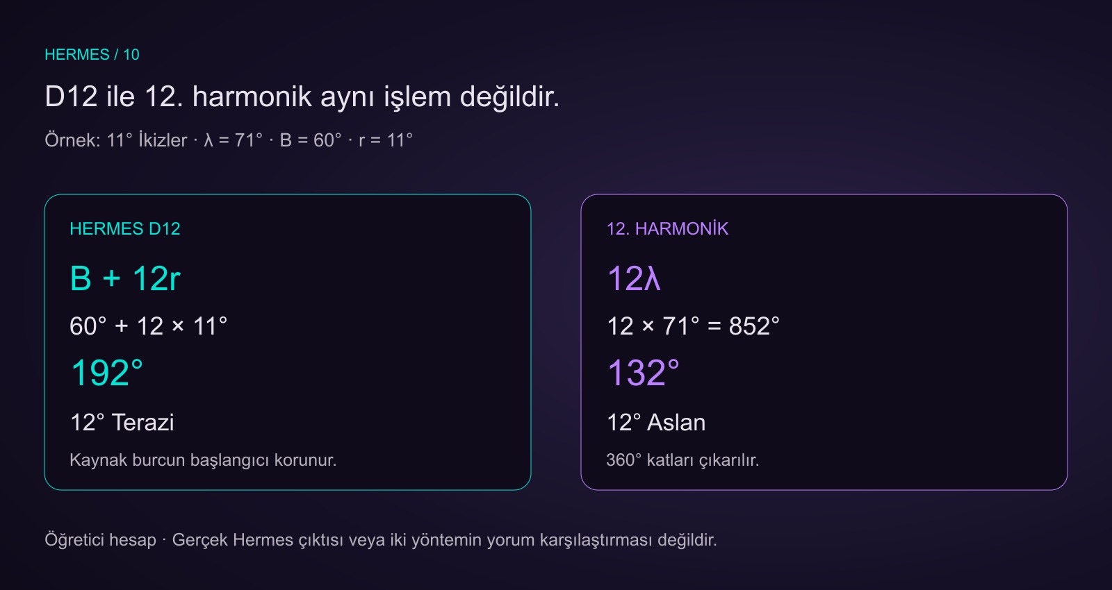11 derece İkizler için B 60, r 11, kaynak boylam 71 derece. Hermes D12 hesabı 60 artı 12 çarpı 11 eşittir 192 derece, yani 12 derece Terazi. On ikinci harmonik 12 çarpı 71 eşittir 852; normalleşince 132 derece, yani 12 derece Aslan.