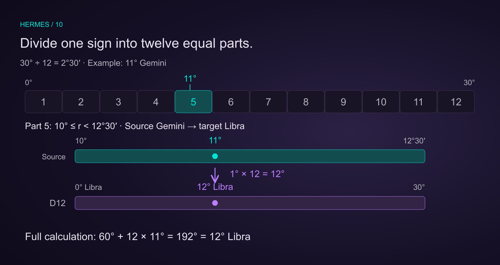 The 30 degrees of source Gemini are divided into twelve equal parts of 2 degrees 30 minutes. 11 degrees lies in part five, 1 degree past its start. That remainder expands twelvefold to 12 degrees Libra.