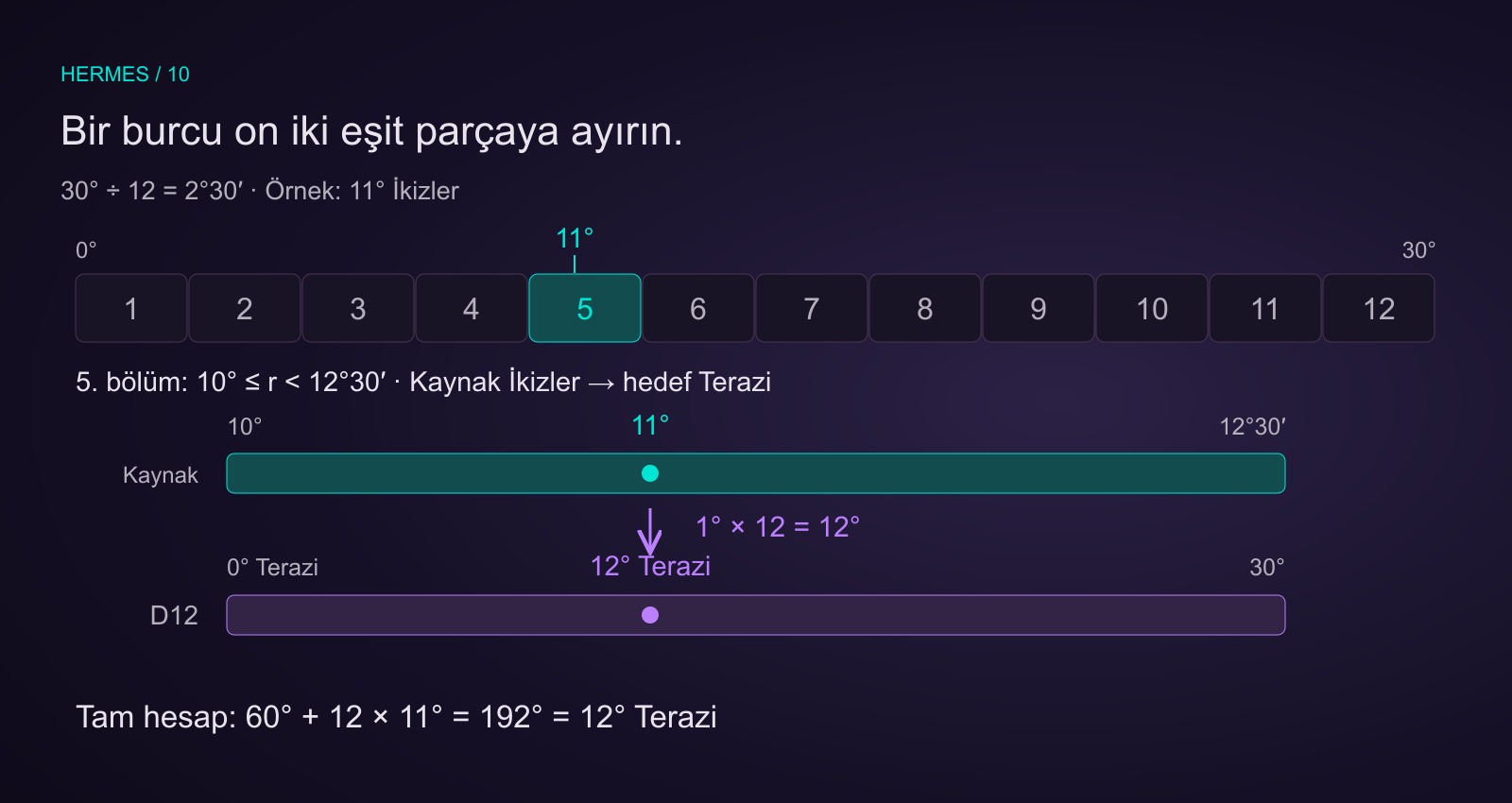 Kaynak İkizler burcunun 30 derecesi on iki eşit 2 derece 30 dakika bölüme ayrılır. 11 derece beşinci bölümde, bölüm başından 1 derece ileridedir. Bu pay on ikiyle çarpılır; sonuç 12 derece Terazi olur.