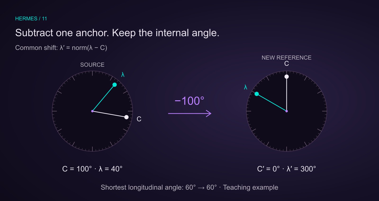 Teaching source: anchor C at 100 degrees and an example point at 40 degrees. Subtract 100 degrees from each longitude: the anchor becomes zero, the example point 300. Their shortest longitudinal angle stays 60 degrees.