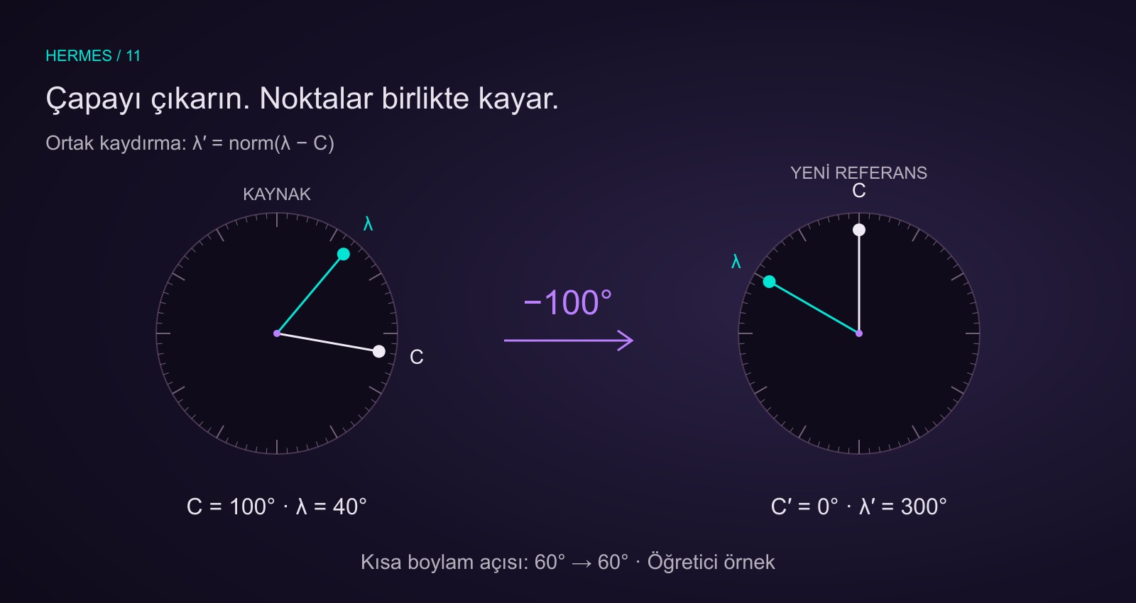 Öğretici kaynakta çapa C 100, örnek nokta 40 derece. Her boylamdan 100 derece çıkarılır: çapa sıfıra, örnek nokta 300 dereceye gelir. İki nokta arasındaki kısa boylam açısı 60 derece kalır.