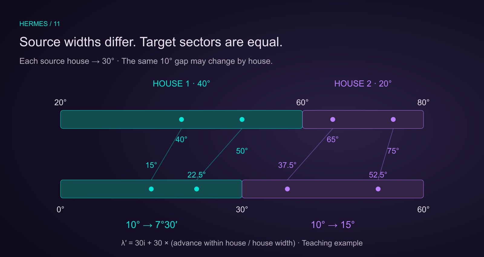 Source house one spans 20–60 degrees, width 40; house two spans 60–80 degrees, width 20. Each maps to a 30-degree sector. Source 40 and 50 map to 15 and 22.5; source 65 and 75 map to 37.5 and 52.5 degrees.