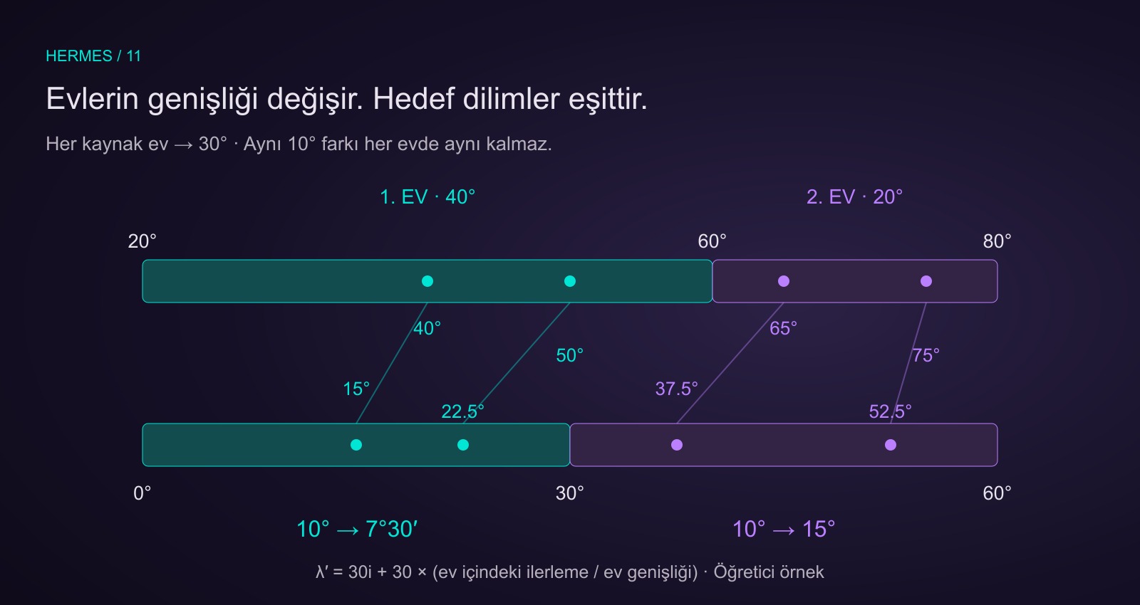 Kaynak birinci ev 20–60 derece genişliği 40; ikinci ev 60–80 derece genişliği 20. İkisi de 30 derecelik dilime ölçeklenir. 40 ve 50 derece 15 ve 22,5 dereceye; 65 ve 75 derece 37,5 ve 52,5 dereceye gider.