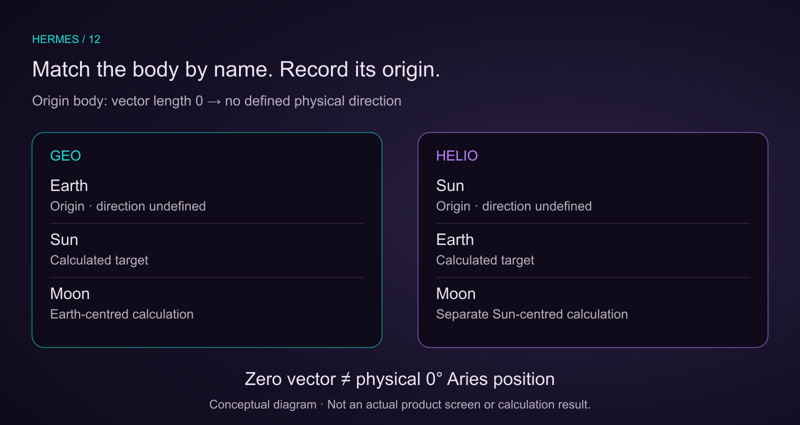 The origin body has a zero-length vector and no defined physical direction. Earth is the geo origin and the Sun a calculated target; the Sun is the helio origin and Earth a calculated target. The Moon is calculated separately in both paths.