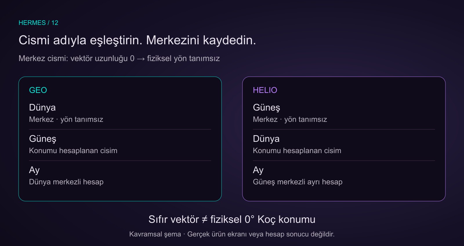 Merkez cismi sıfır uzunluklu vektörle temsil edilir; fiziksel yönü tanımsızdır. Geo merkez Dünya, hesaplanan cisim Güneş; helio merkez Güneş, hesaplanan cisim Dünya. Ay iki yolda da ayrı hesaplanır.