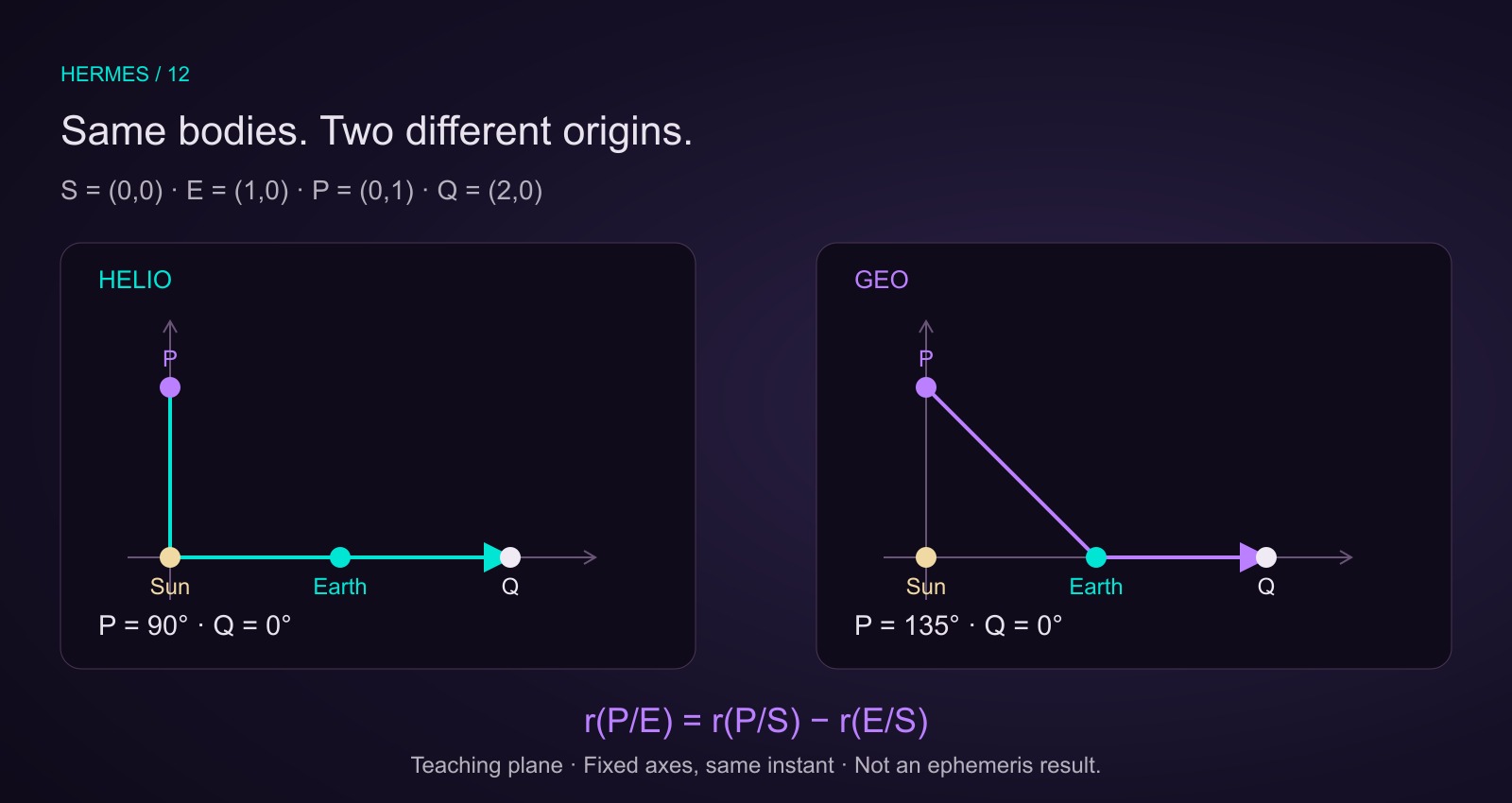 Teaching plane: Sun at zero zero, Earth at one zero, P at zero one and Q at two zero. P is at 90 degrees from the Sun and 135 from Earth; Q is at zero degrees from both origins.