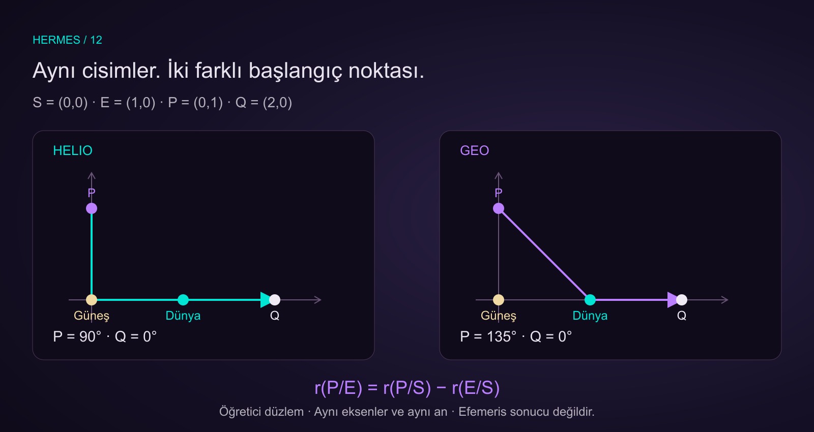 Öğretici düzlemde Güneş sıfır sıfır, Dünya bir sıfır, P sıfır bir ve Q iki sıfır noktasında. P Güneş merkezinden 90, Dünya merkezinden 135 derece; Q her iki merkezden sıfır derece yönündedir.
