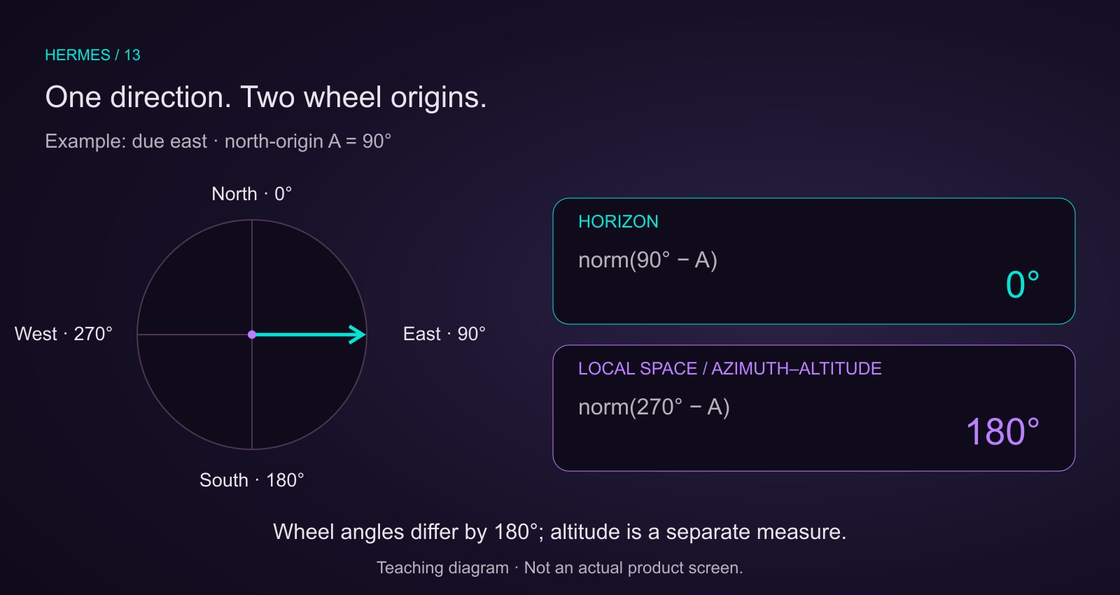 North-origin compass: north 0, east 90, south 180 and west 270 degrees. For eastward A90, Horizon wheel angle is zero; Local Space and Azimuth–Altitude wheel angle is 180 degrees.