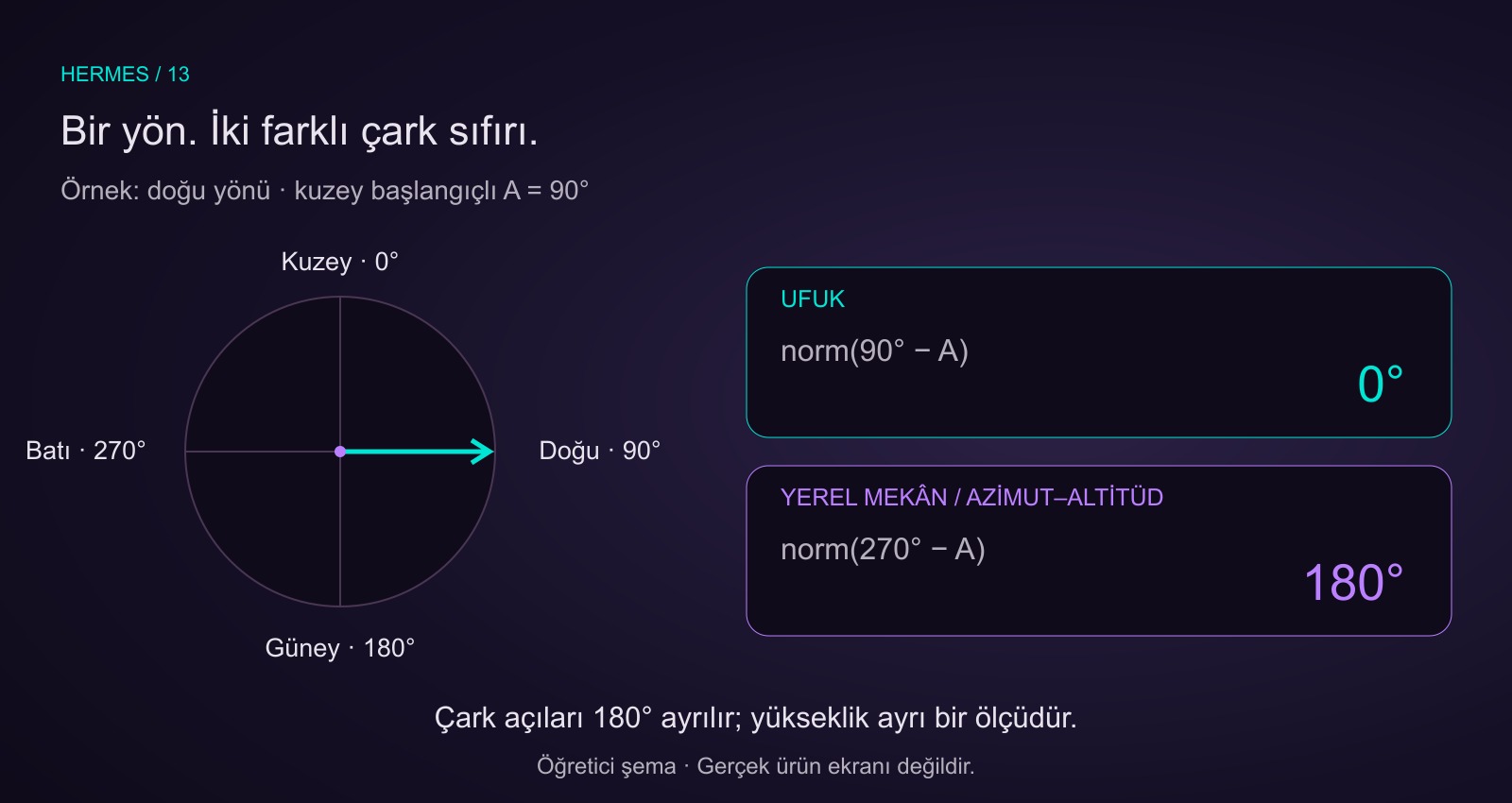Kuzey başlangıçlı pusulada kuzey sıfır, doğu90, güney180 ve batı270 derece. Doğu yönlü A90 için Ufuk çark açısı sıfır, Yerel Mekân ve Azimut–Altitüd çark açısı180 derecedir.