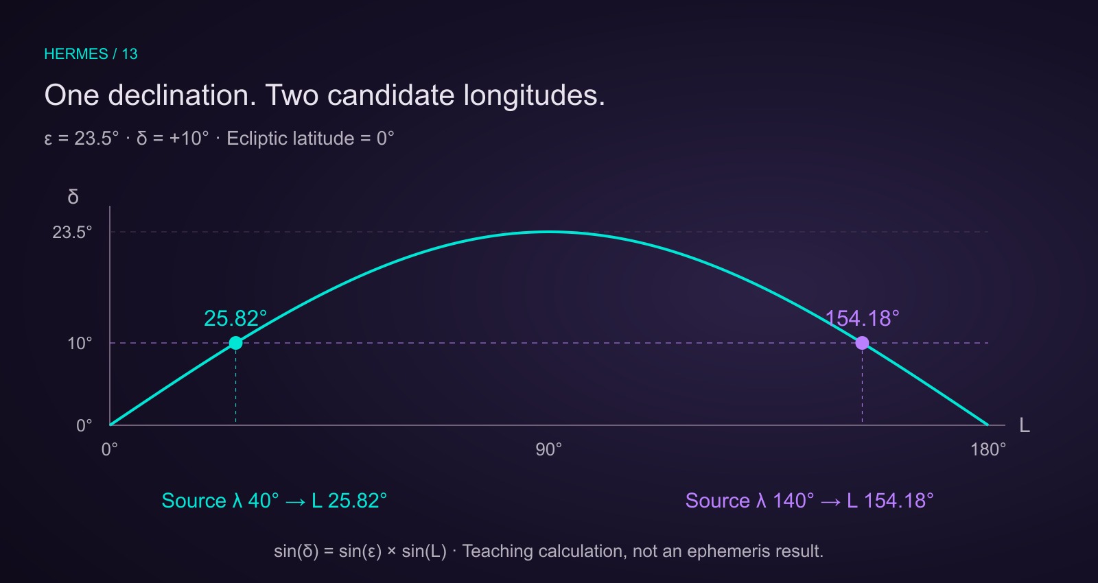 Teaching curve for zero ecliptic latitude and 23.5-degree obliquity. Declination plus10 degrees occurs at two candidate longitudes,25.82 and154.18 degrees. Source longitude 40 selects the first; 140 selects the second.