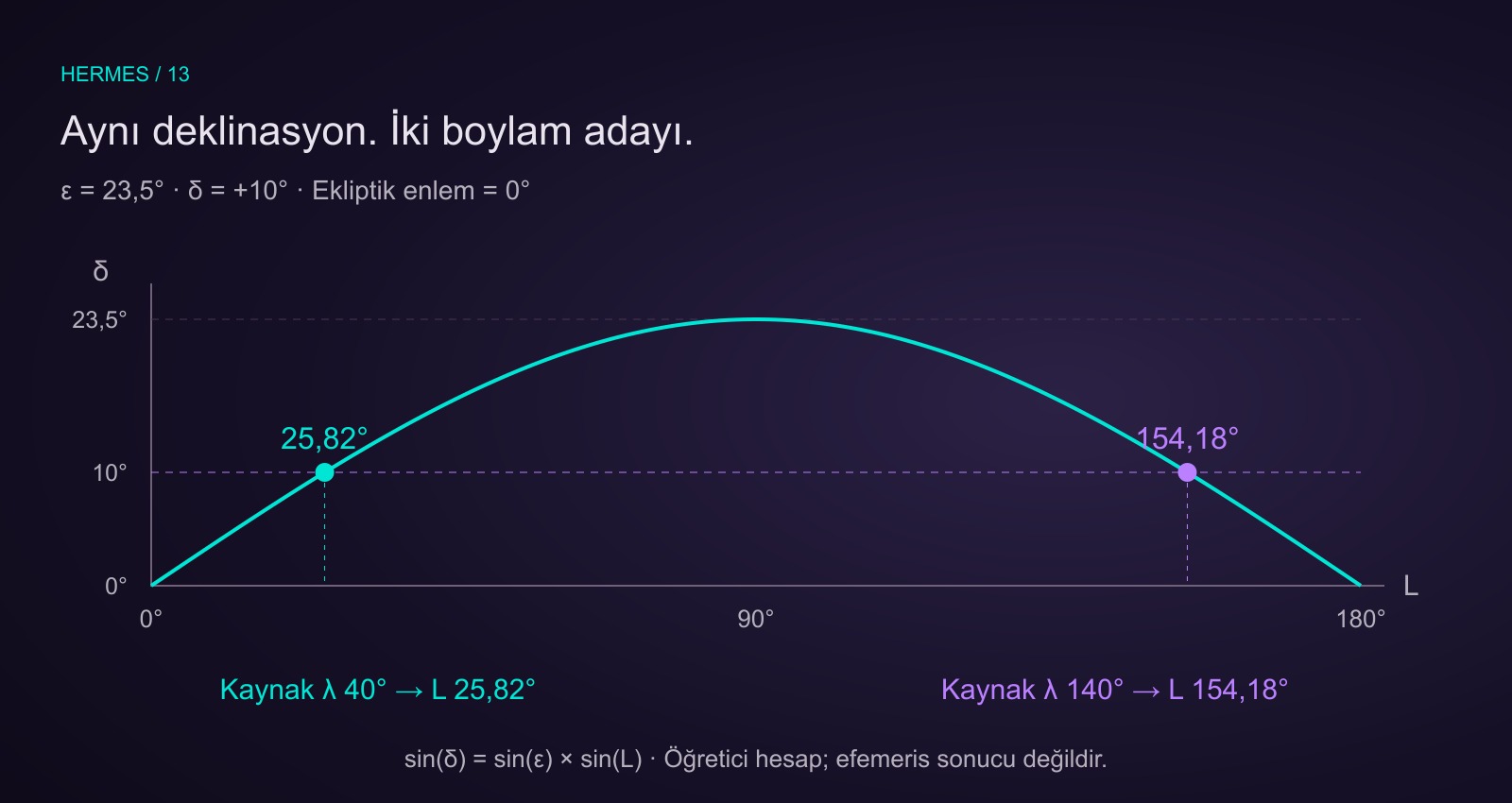Ekliptik enlemi sıfır ve eğikliği23,5 derece olan öğretici eğri. Artı10 derece deklinasyon,25,82 ve154,18 derece iki boylam adayında elde edilir. Kaynak boylam40 ilk adayı,140 ikinci adayı seçer.