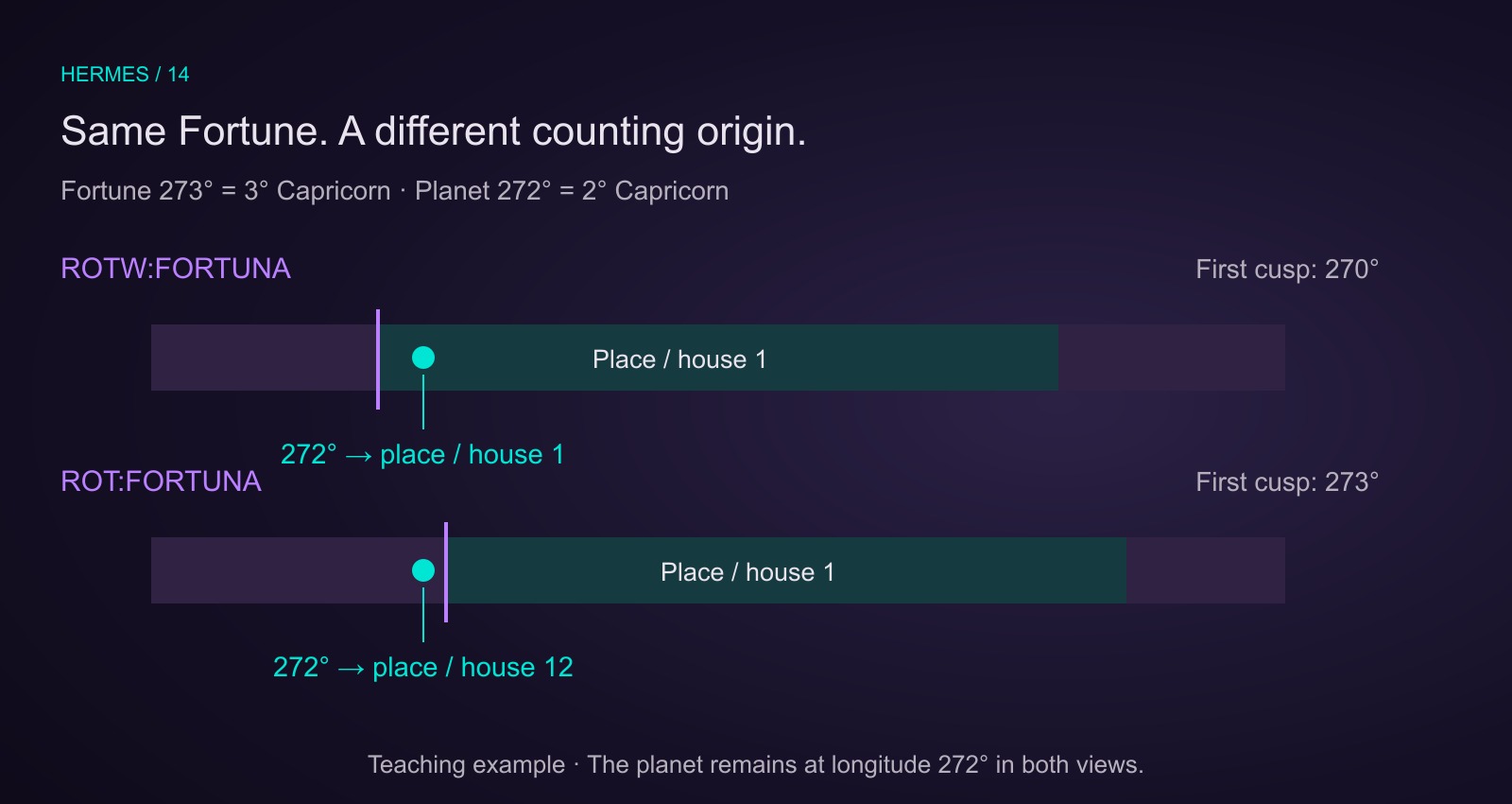 Fortune remains at273 degrees. Whole Signs Fortune starts at270; the planet at272 is in the first place. Exact Fortune reference starts at273; the same planet lies in the twelfth house.