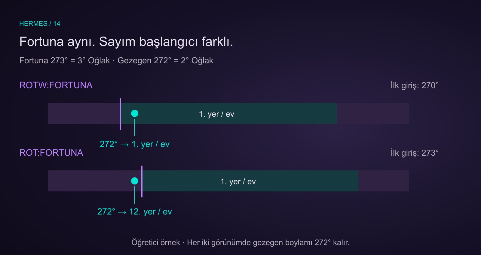 Fortuna273 derecede sabit. Whole Signs Fortuna ilk girişi270 derece, gezegen272 derecede birinci yerde. Kesin Fortuna referansı273 derece, aynı gezegen on ikinci evde.
