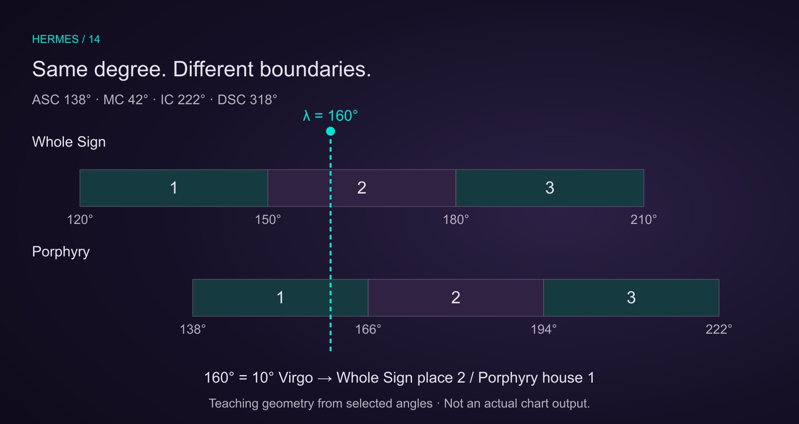 For Ascendant138 and Midheaven42 degrees, Whole Sign cusps are120,150,180; Porphyry cusps138,166,194 degrees. A planet at160 lies in the second Whole Sign place and first Porphyry house.