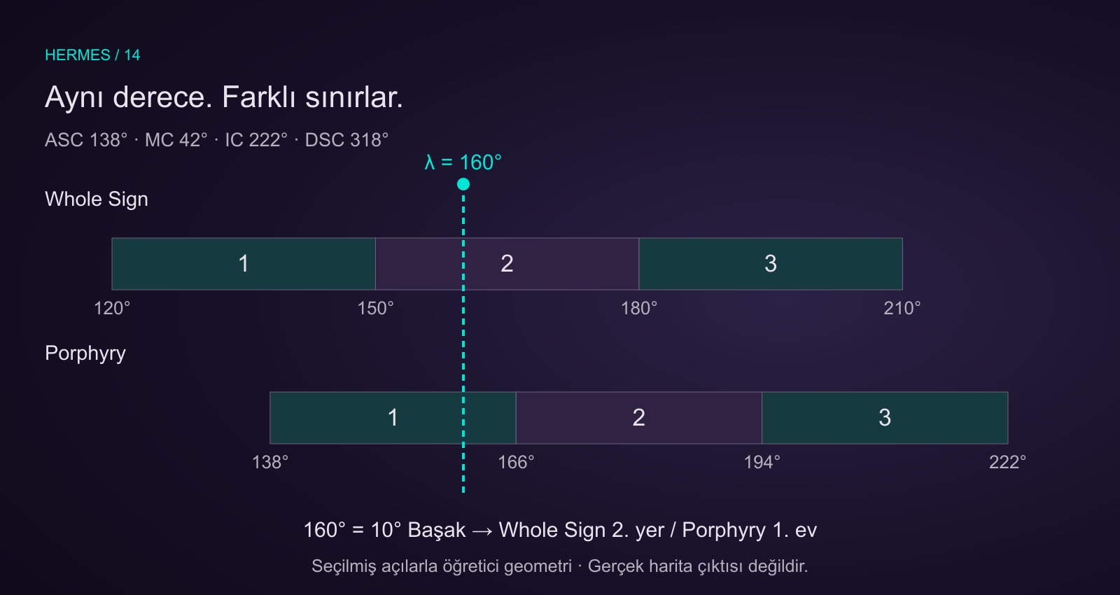 ASC138 ve MC42 derece için Whole Sign girişleri120,150,180; Porphyry girişleri138,166,194 derece.160 derecedeki gezegen ilkinde ikinci, ikincisinde birinci evde.