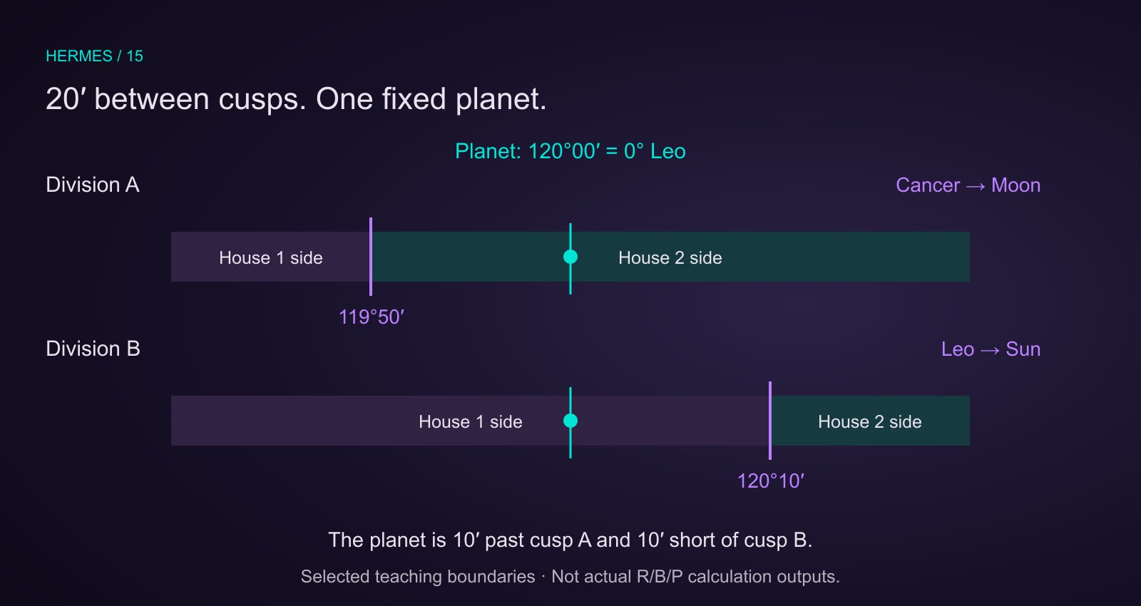 Teaching second cusps A119 degrees50 arcminutes and B120 degrees10 arcminutes. A fixed planet at 120 degrees lies10 arcminutes past A and 10 arcminutes short of B.