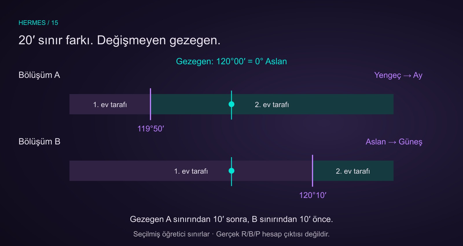 Öğretici A ikinci ev sınırı119 derece50 dakika, B sınırı120 derece10 dakika. Sabit gezegen120 derecede; A sınırından 10 dakika sonra, B sınırından 10 dakika önce.