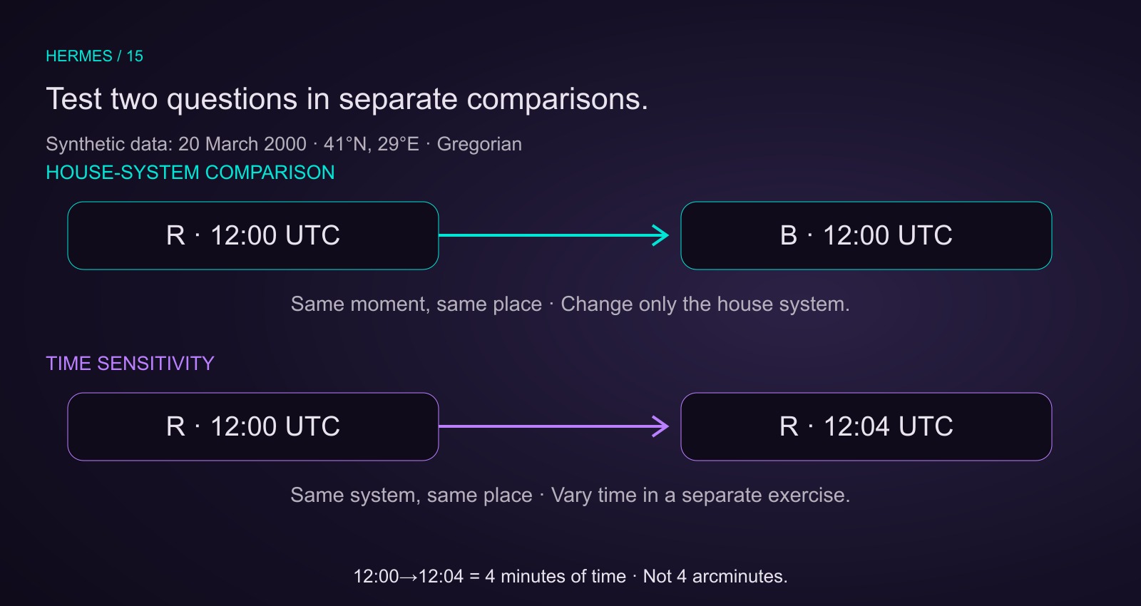 Two independent comparisons. At the same 12:00 UTC and location compare R with B. For separate time sensitivity retain R and compare 12:00 with 12:04 UTC.