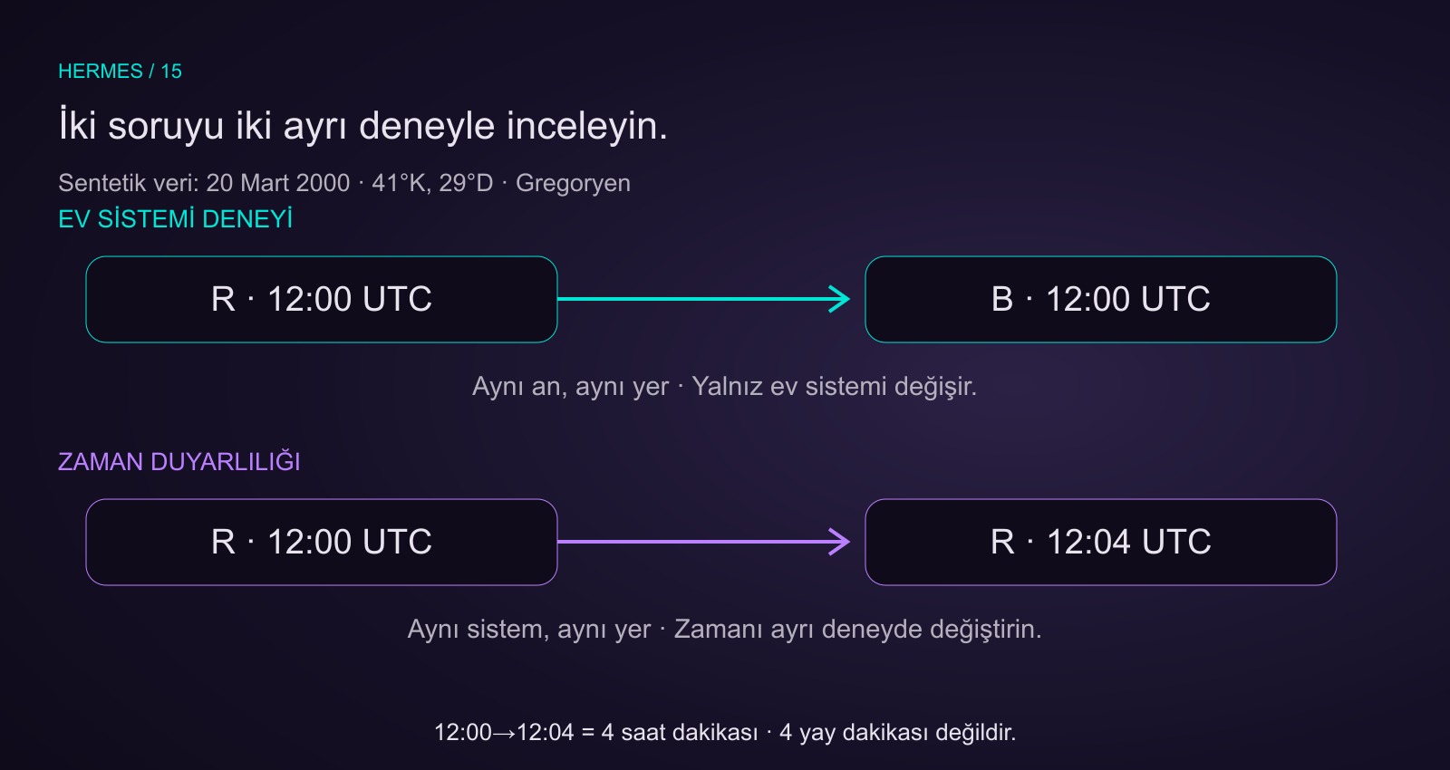 İki bağımsız deney. Aynı12:00 UTC ve konumda R ile B karşılaştırması. Ayrı zaman duyarlılığında R sabitken12:00 ve12:04 UTC karşılaştırması.