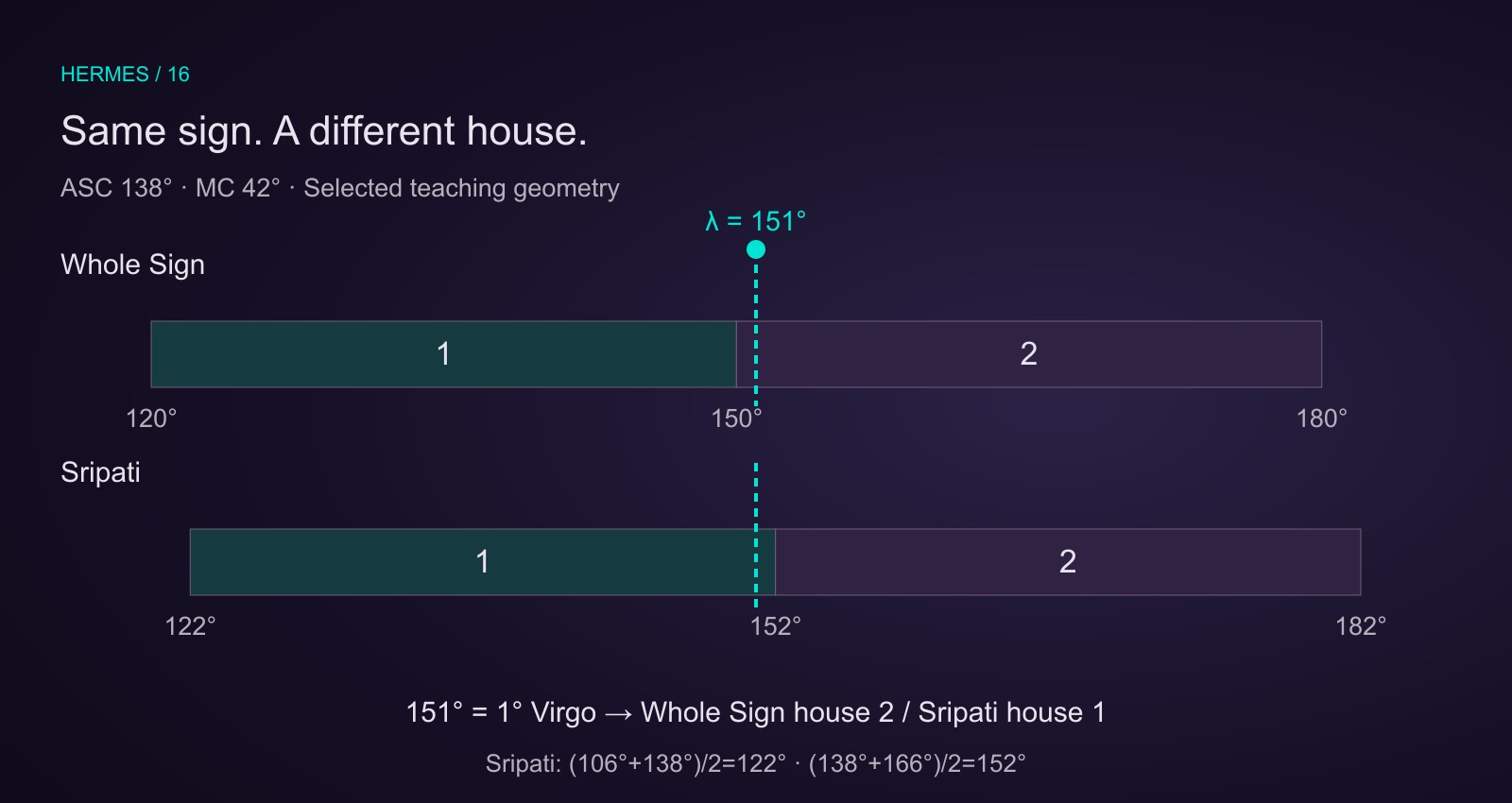 Teaching Whole Sign boundaries 120 and 150 degrees; Sripati boundaries 122 and 152 degrees. A Virgo planet at 151 degrees lies in Whole Sign house 2 and Sripati house 1.